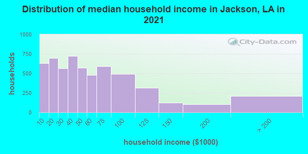 Distribution of median household income in Jackson, LA in 2021