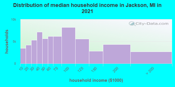 Distribution of median household income in Jackson, MI in 2021