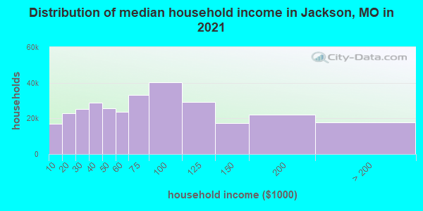 Distribution of median household income in Jackson, MO in 2021