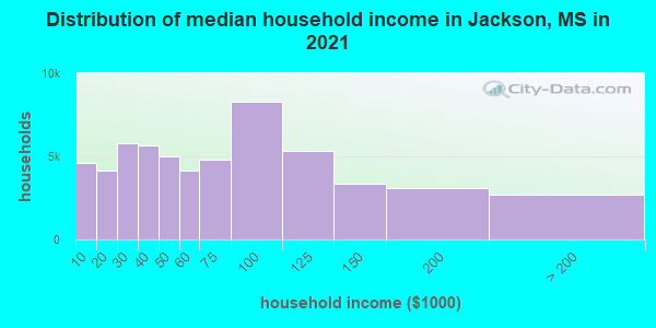 Distribution of median household income in Jackson, MS in 2021