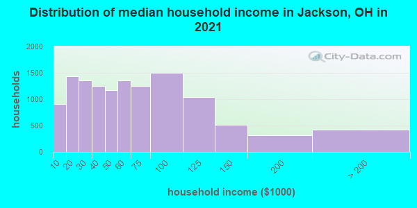 Distribution of median household income in Jackson, OH in 2021