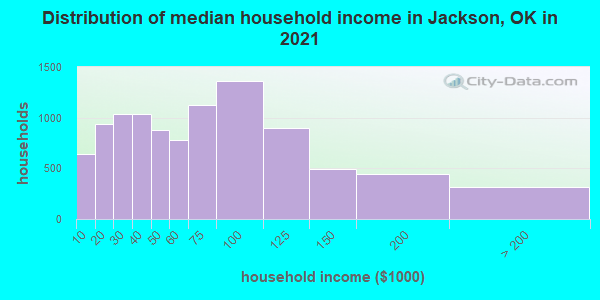Distribution of median household income in Jackson, OK in 2022