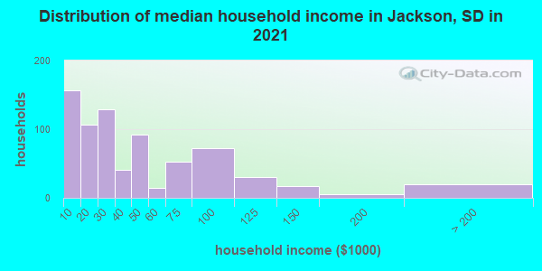Distribution of median household income in Jackson, SD in 2022