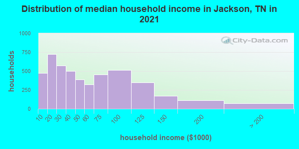 Distribution of median household income in Jackson, TN in 2022