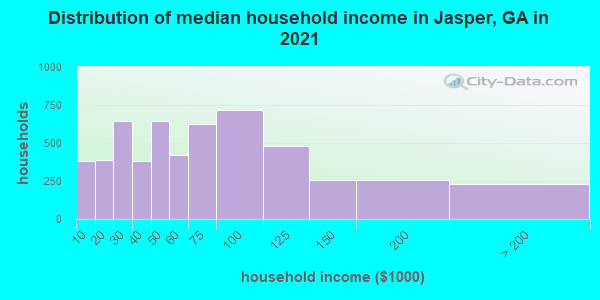Distribution of median household income in Jasper, GA in 2022