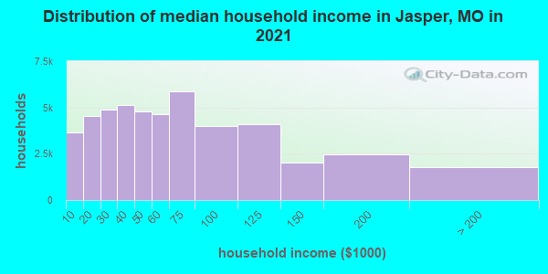 Distribution of median household income in Jasper, MO in 2019