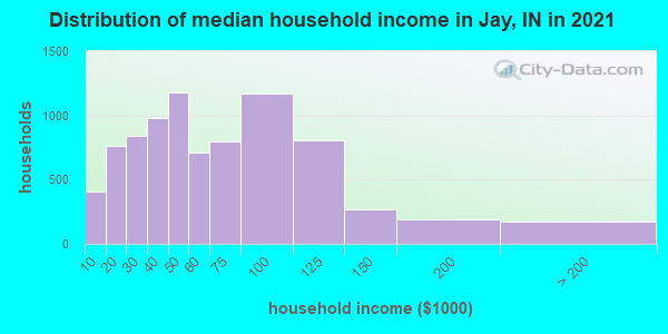 Distribution of median household income in Jay, IN in 2022