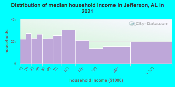 Distribution of median household income in Jefferson, AL in 2021