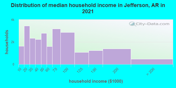 Distribution of median household income in Jefferson, AR in 2022