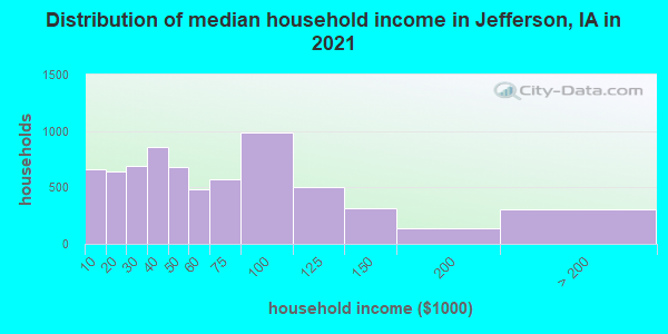 Distribution of median household income in Jefferson, IA in 2022