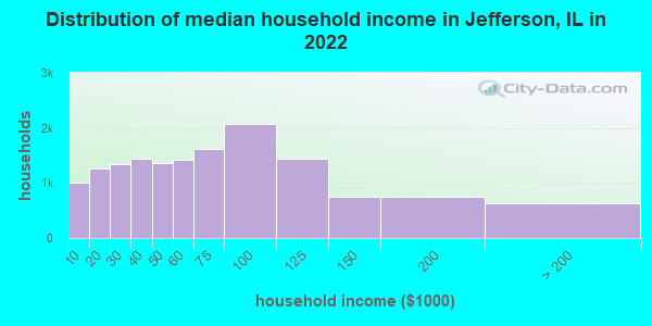 Distribution of median household income in Jefferson, IL in 2022