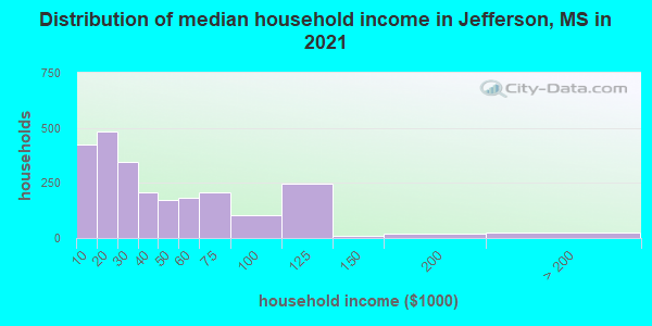 Distribution of median household income in Jefferson, MS in 2022