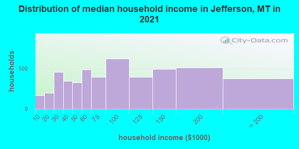 Distribution of median household income in Jefferson, MT in 2021