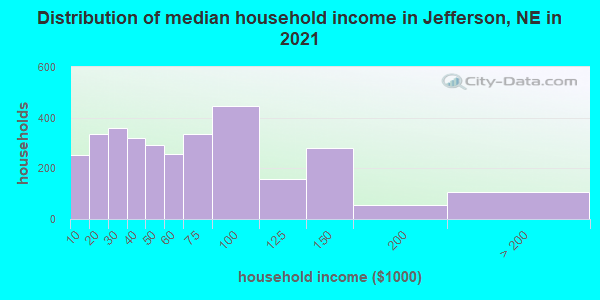 Distribution of median household income in Jefferson, NE in 2019