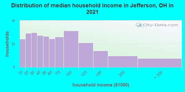 Distribution of median household income in Jefferson, OH in 2021