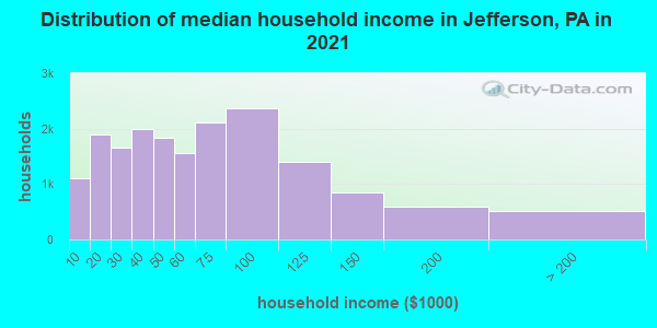 Distribution of median household income in Jefferson, PA in 2021