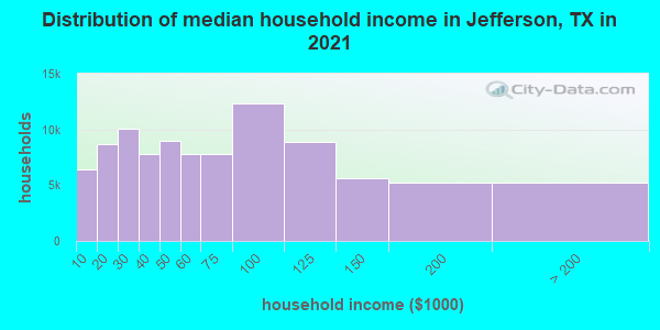 Distribution of median household income in Jefferson, TX in 2019