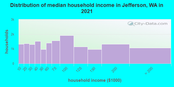 Distribution of median household income in Jefferson, WA in 2022