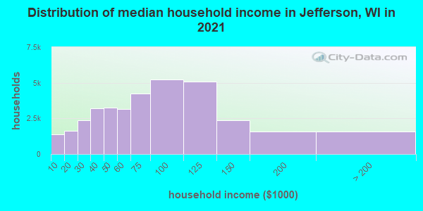 Distribution of median household income in Jefferson, WI in 2021