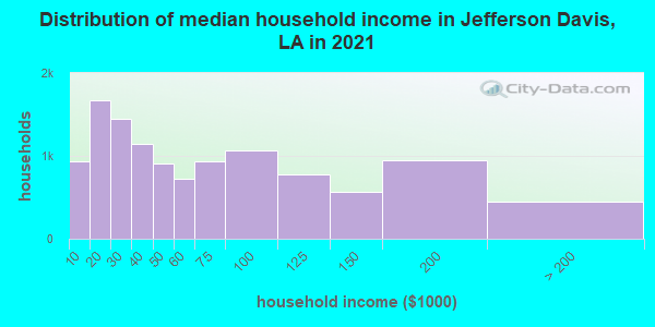 Distribution of median household income in Jefferson Davis, LA in 2022