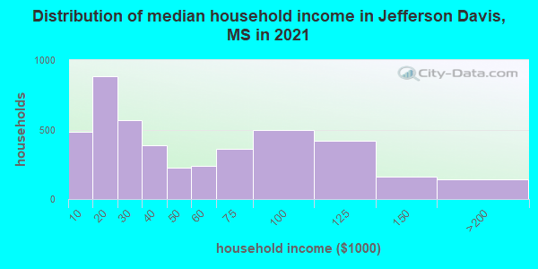 Distribution of median household income in Jefferson Davis, MS in 2022