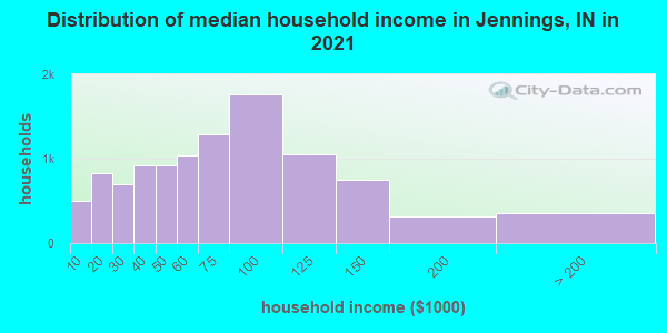 Distribution of median household income in Jennings, IN in 2022