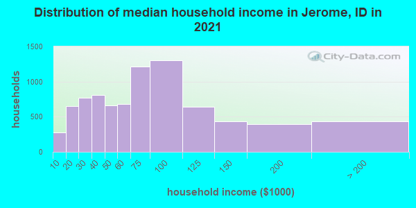 Distribution of median household income in Jerome, ID in 2021