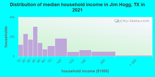 Distribution of median household income in Jim Hogg, TX in 2019