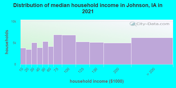 Distribution of median household income in Johnson, IA in 2021