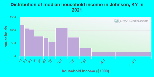 Distribution of median household income in Johnson, KY in 2022