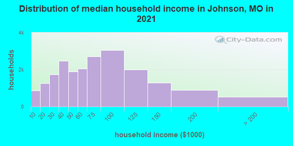 Distribution of median household income in Johnson, MO in 2022