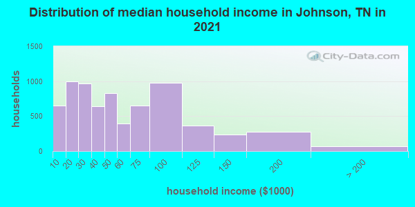 Distribution of median household income in Johnson, TN in 2022