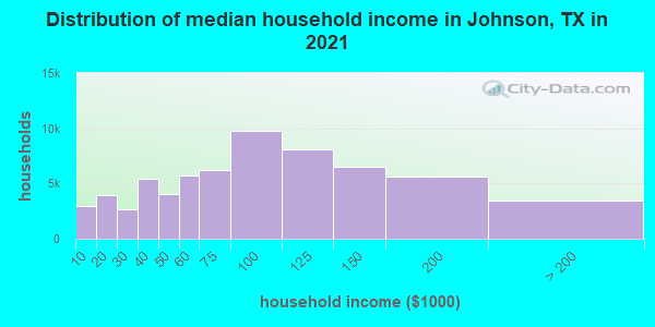 Distribution of median household income in Johnson, TX in 2019