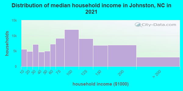 Distribution of median household income in Johnston, NC in 2021
