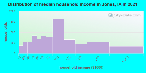 Distribution of median household income in Jones, IA in 2022