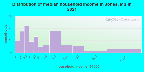 Distribution of median household income in Jones, MS in 2021