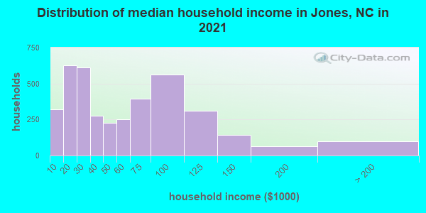 Distribution of median household income in Jones, NC in 2019