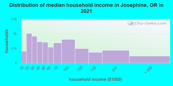 Distribution of median household income in Josephine, OR in 2019
