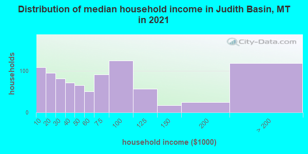 Distribution of median household income in Judith Basin, MT in 2019