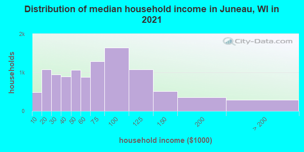 Distribution of median household income in Juneau, WI in 2021