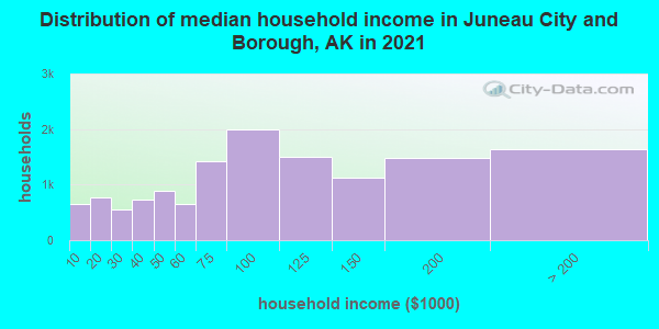 Distribution of median household income in Juneau City and Borough, AK in 2022