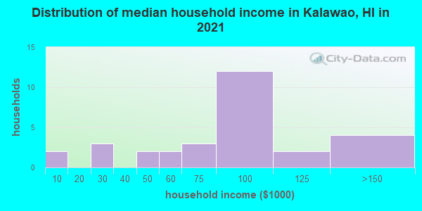 Distribution of median household income in Kalawao, HI in 2019