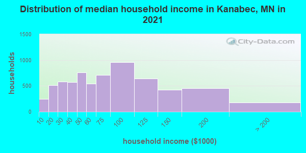 Distribution of median household income in Kanabec, MN in 2022