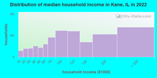 Distribution of median household income in Kane, IL in 2019