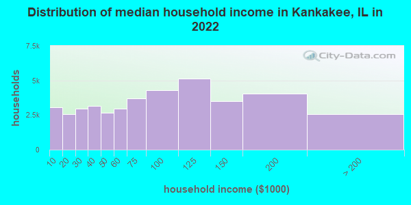 Distribution of median household income in Kankakee, IL in 2021