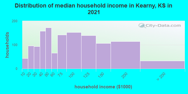 Distribution of median household income in Kearny, KS in 2019