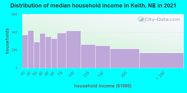 Distribution of median household income in Keith, NE in 2019