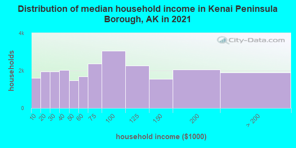 Distribution of median household income in Kenai Peninsula Borough, AK in 2019