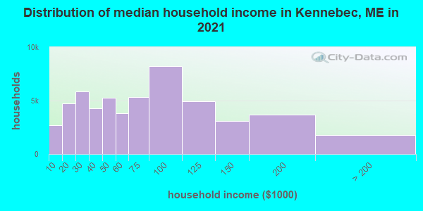 Distribution of median household income in Kennebec, ME in 2019
