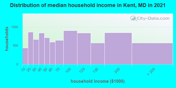 Distribution of median household income in Kent, MD in 2022